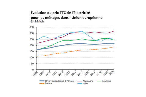 evolution prix electricite en europe